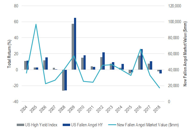 Fallen Angel Volume Followed by Historical Outperformance