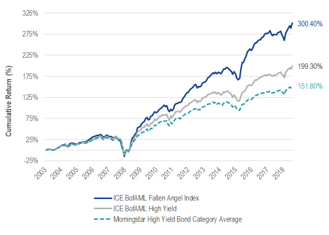 Fallen Angels vs. High Yield Bonds: A Proven Track Record 