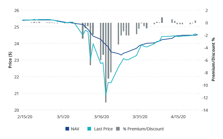 VanEck Vectors Investment Grade Floating Rate ETF (FLTR) - Premium/Discounts 2/14/2020 - 4/23/2020