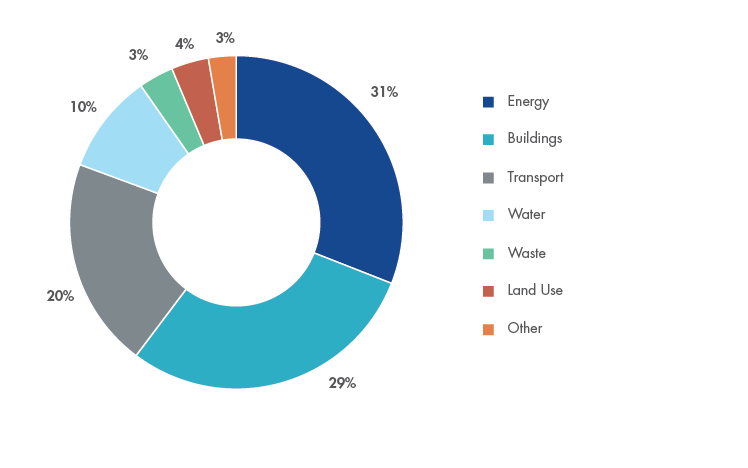 Green Bonds Issued by Use of Proceeds -  Source: Climate Bonds Initiative as of 1/16/2020. See important disclosures at the end of this presentation.