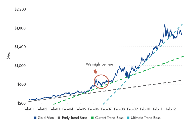 Gold’s Last Secular Bull Market