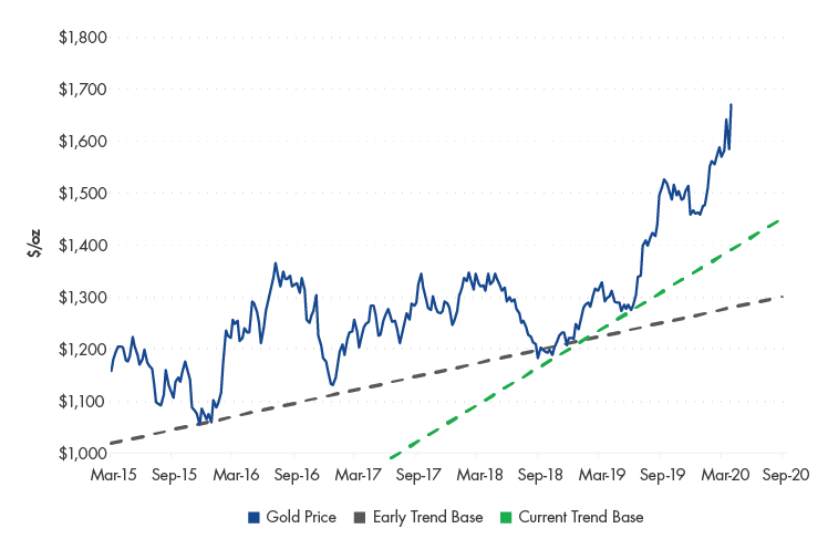Gold’s Current Secular Bull Market