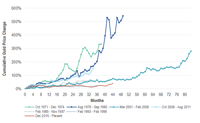 Gold Performance in Historical Gold Bull Markets