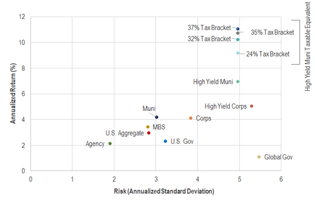 Municipal Bond Yields Historical Chart