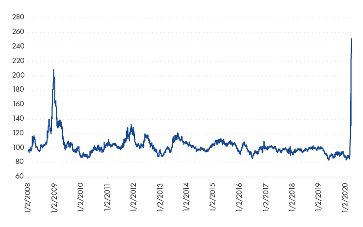MuniNation_TreasuryRatio_2020.03.png