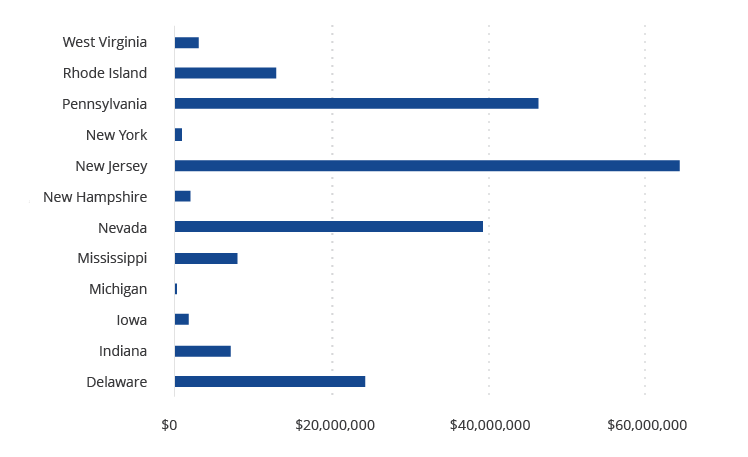 2020 Sports Betting State Tax Revenue YTD