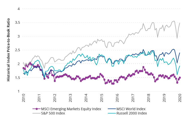 Emerging Markets have compelling valuations vs. Developed Markets