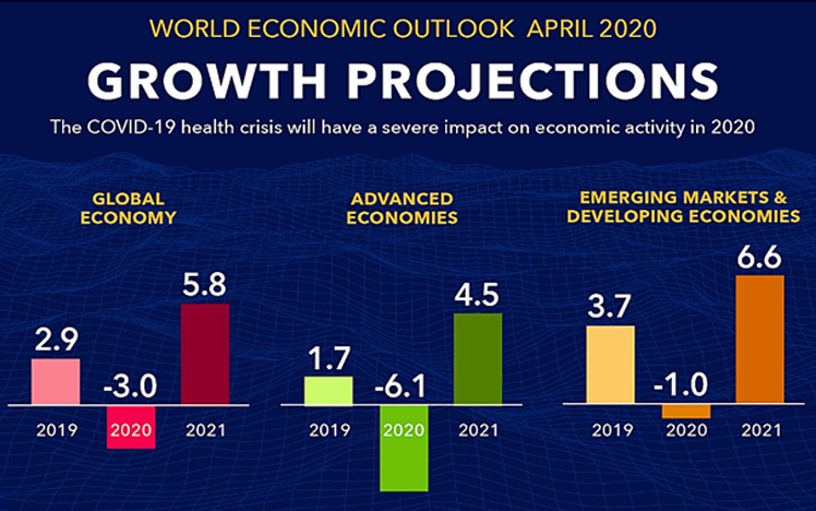 World Economic Outlook: Growth Projections