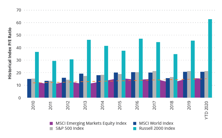 Emerging Markets trading at a discount vs. Developed Markets