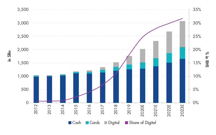 Secondo le stime, nei prossimi tre anni i pagamenti da dispositivi mobili rappresenteranno oltre il 30% delle transazioni totali