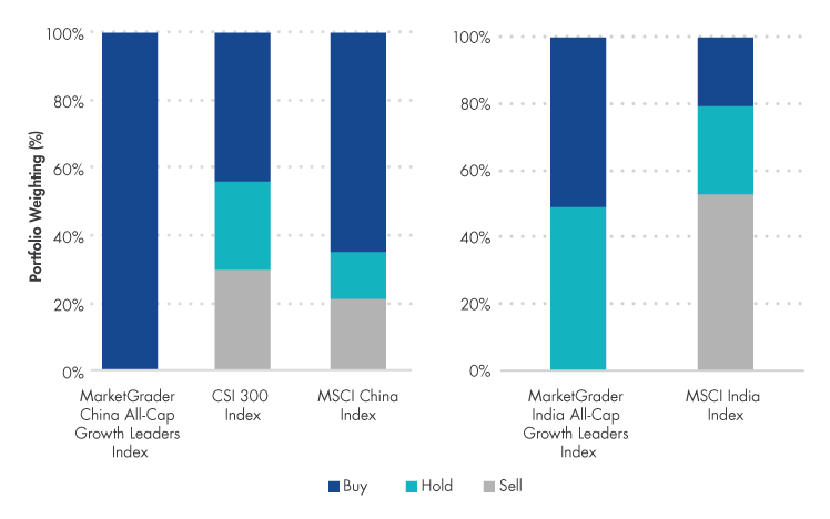 MarketGrader China and India All-Cap Growth Leaders Index Comparison