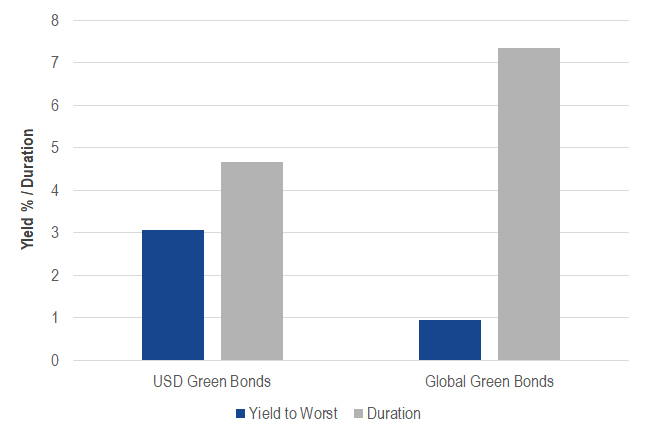 Green Bonds: A More Attractive Risk/Reward Profile Vs Global Bonds
