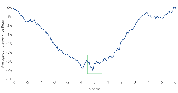 Average Fallen Angel Bond Cumulative Return: 6 Months Before to 6 Months After Entering the Index