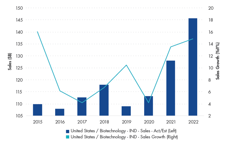 U.S. Biotech Sector Sales Outlook