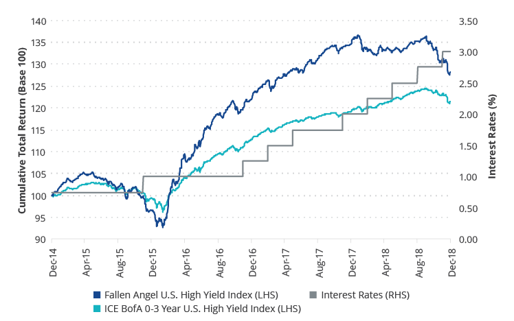 Fallen Angels vs. Short Duration High Yield in a Rising Rate Environment – 2015-2018