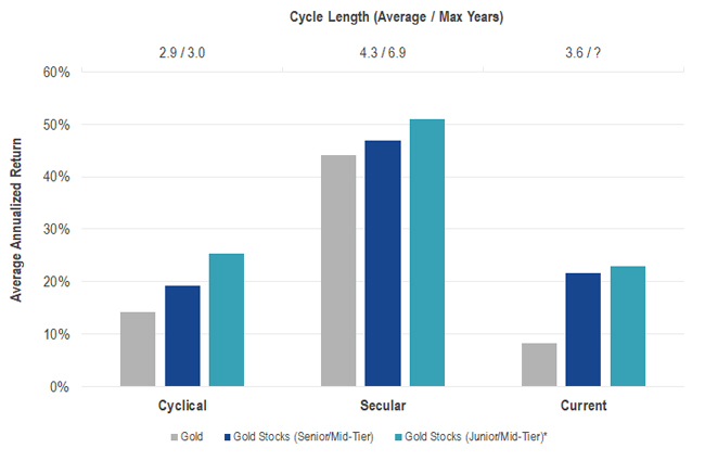 Gold Stocks Have Outperformed Gold in Past Bull Market Cycles