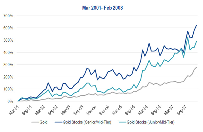 Gold vs. Gold Stocks in March 2001 to February 2008 Gold Market