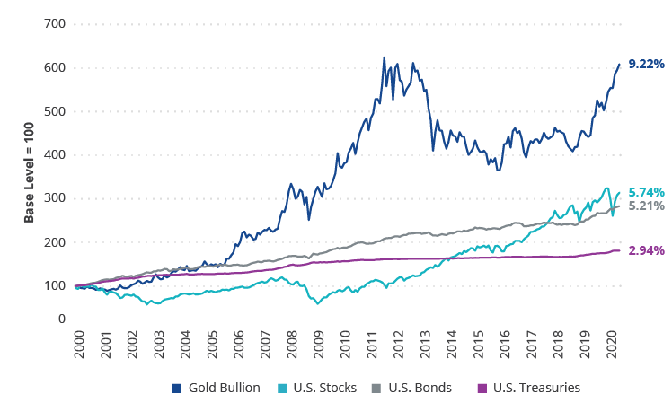 Outperformance von Gold 