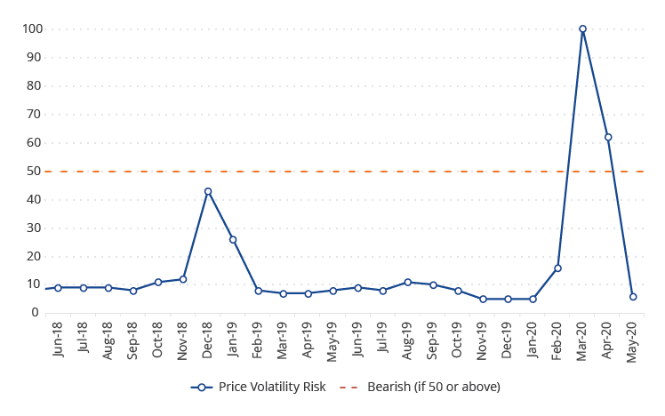 Price Volatility Risk Score