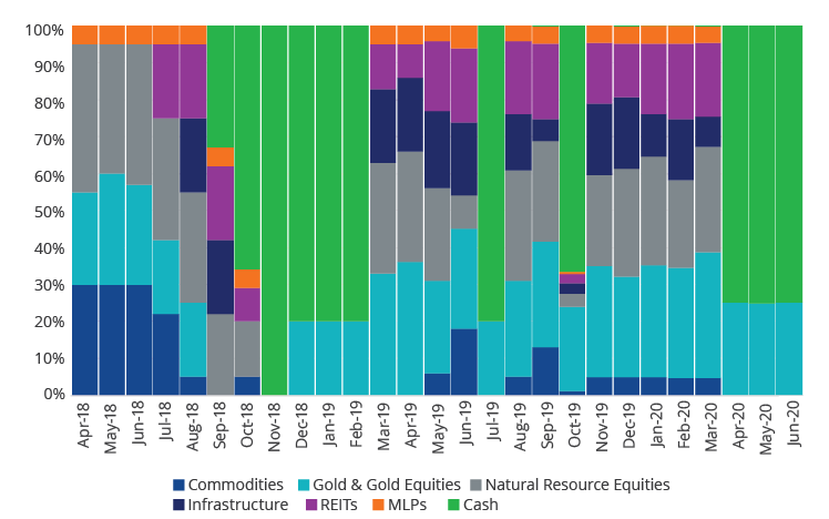 Real Asset Sector Allocations Since Inception