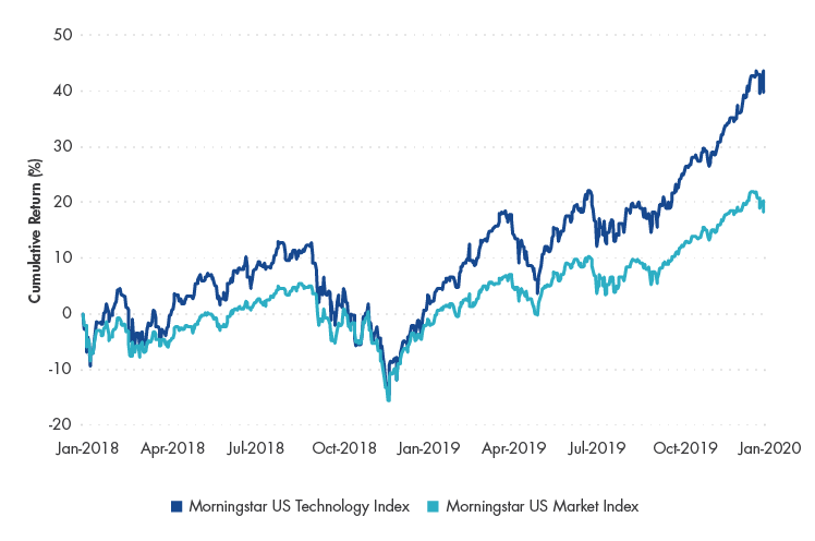 Tech-Aktien seit Juni im Höhenflug
