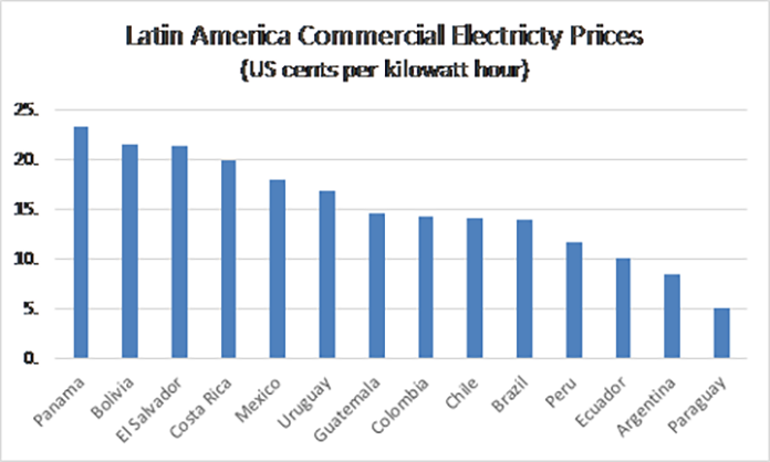 Prezzi della distribuzione di energia elettrica in America Latina