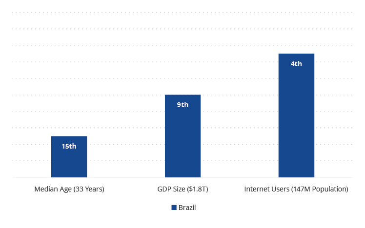 Brasiliens unerschlossener Markt schafft reichlich Gelegenheit zur Monetarisierung von Technologie
