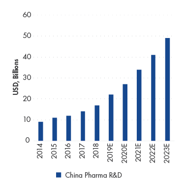 Das Wachstum der F&E-Ausgaben chinesischer Pharmaunternehmen dürfte in den Jahren 2018 bis 2023 (E) bei insgesamt jährlich 23,2% liegen.