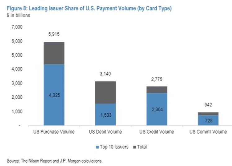 Quota dei principali emittenti per volume di pagamenti negli Stati Uniti (per tipo di carta)