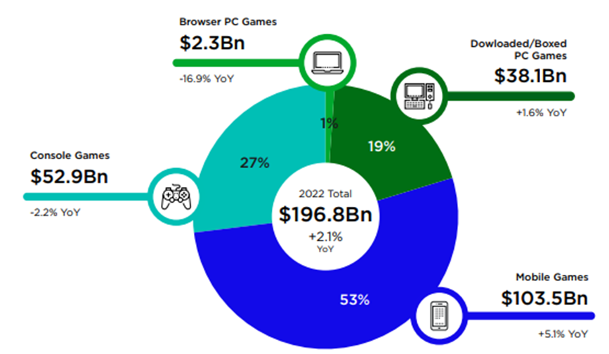 Global spending on gaming forecast