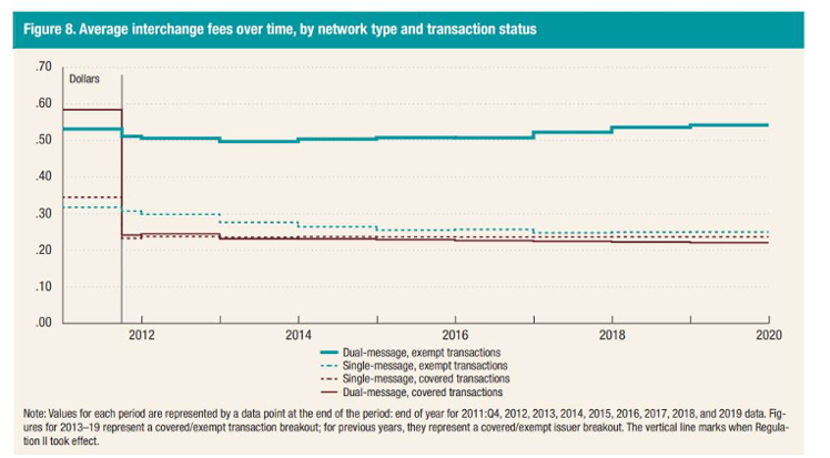Commissioni interbancarie medie nel tempo, per tipo di rete e stato della transazione