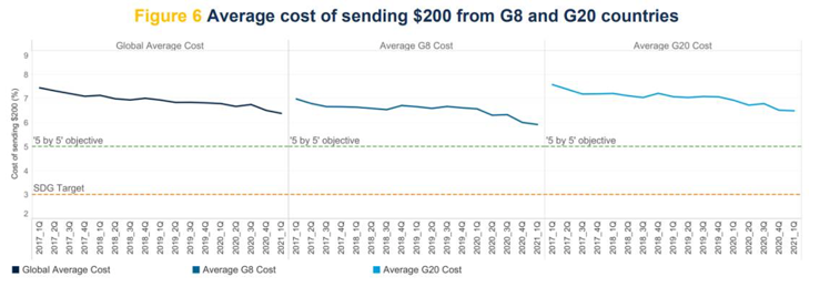 Costo medio associato al trasferimento di 200 dollari dai paesi del G8 e del G20