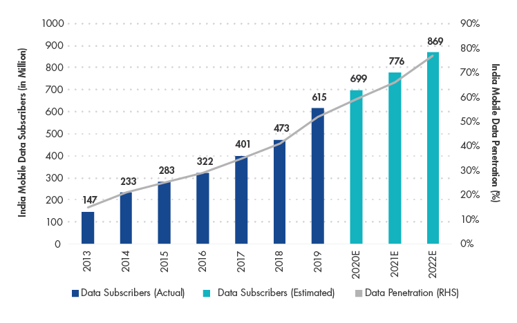 Die Marktdurchdringung im Bereich der mobilen Daten in Indien dürfte sich bis zum Jahr 2022 auf 77% erhöhen