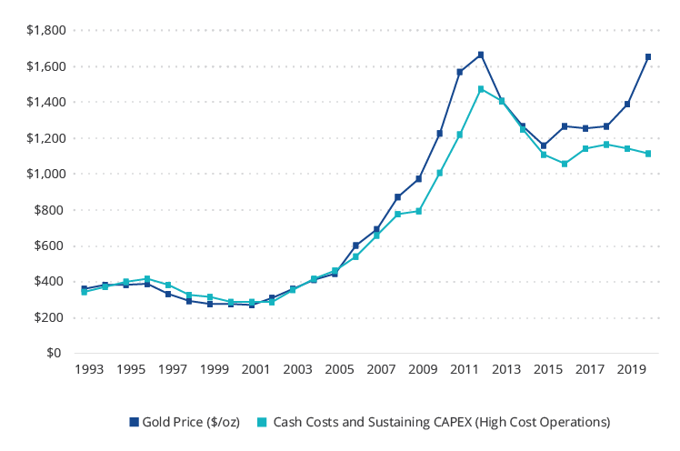 A differenza del mercato rialzista del periodo 2001 - 2011, i costi rimangono sotto controllo con l'aumento del prezzo dell'oro