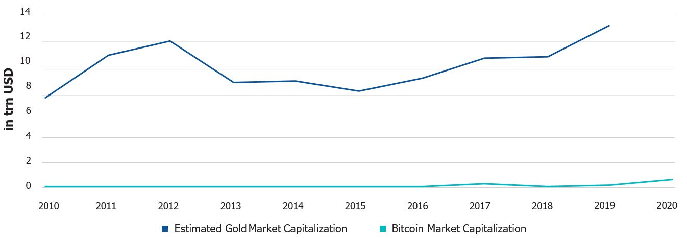 Capitalizzazione di mercato del bitcoin vs. capitalizzazione di mercato dell'oro