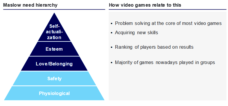 Correlazione della gerarchia dei bisogni umani di Maslow con i videogiochi