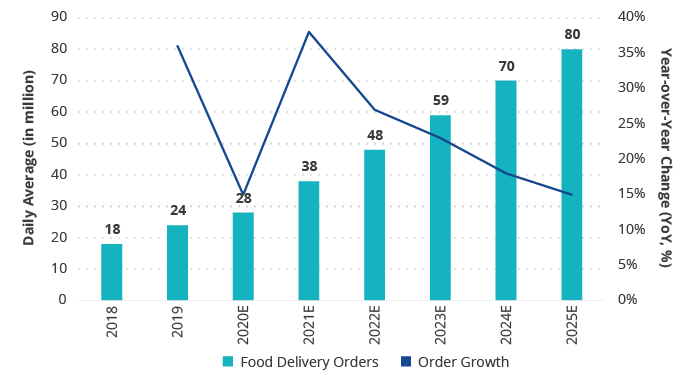 Stimiamo che gli ordini di consegna di cibo online di Meituan cresceranno fino a 80 milioni al giorno entro il 2025E.