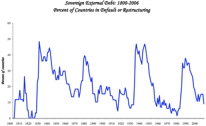 Debito sovrano in valuta estera: 1800-2006