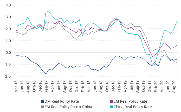 Selected Global Real Policy Rates, %