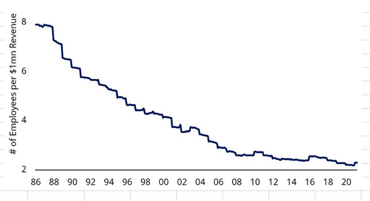 S&P 500: Verhältnis der Gesamtzahl der Beschäftigten zu den Gesamteinnahmen