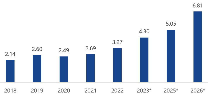 Il mercato globale della sicurezza domestica intelligente continuerà a crescere (US$ miliardi)