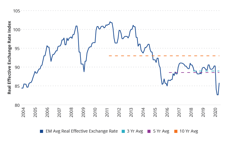 Tassi di cambio reali interessanti rispetto ai livelli storici