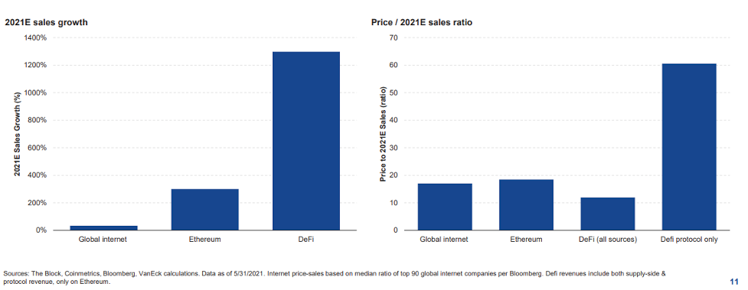 Geschätztes Umsatzwachstum und Preis-Umsatz-Verhältnis für 2021