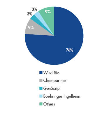 Der Marktanteil von WuXi Biologics an Auslagerungen im Bereich Biologika im Jahr 2018