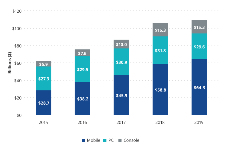 Dispositivi mobili come piattaforma di giochi più grande e a più rapida crescita