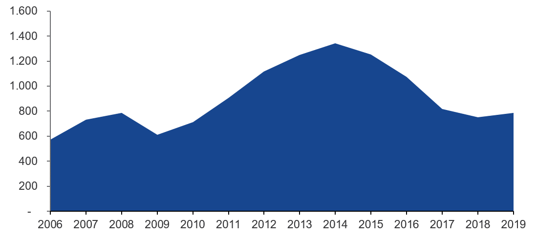 Investitionsausgaben in der Bergbauindustrie (in Milliarden EUR)
