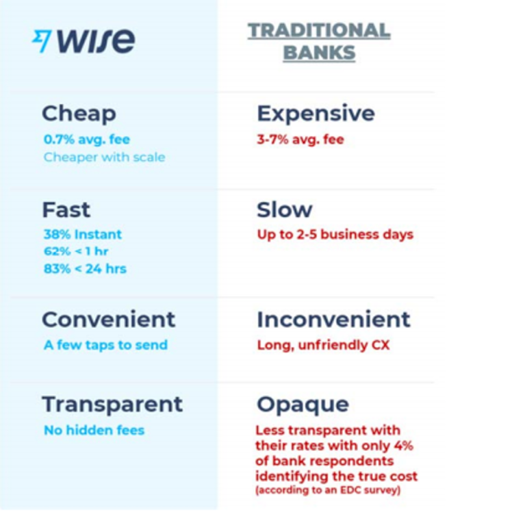 Wise comparison to traditional banks