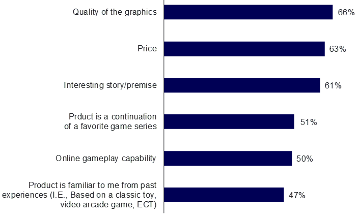 Hauptgrund für den Kauf von Videospielen