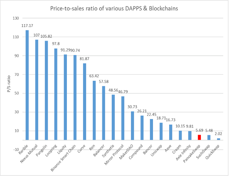 Rapporto prezzo/vendite di varie DApp e blockchain