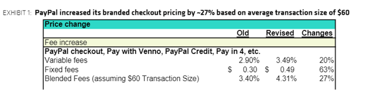 I prezzi di PayPal salgono